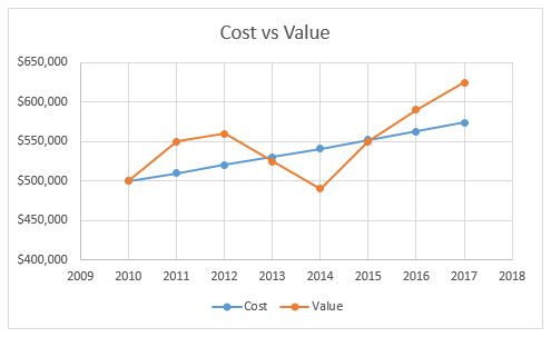 cost-vs-value-what-is-the-difference