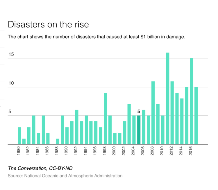 suncorp-natural-disasters-on-the-rise-stats