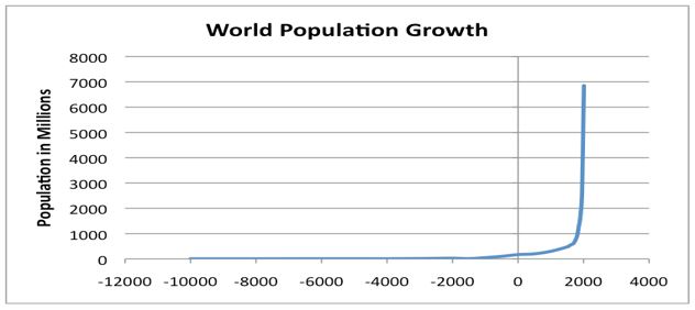 World Population Growth Chart