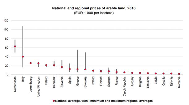 2016 National and Regional Prices of Arable Land