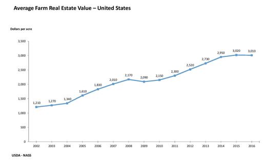 Us Farmland Prices Chart