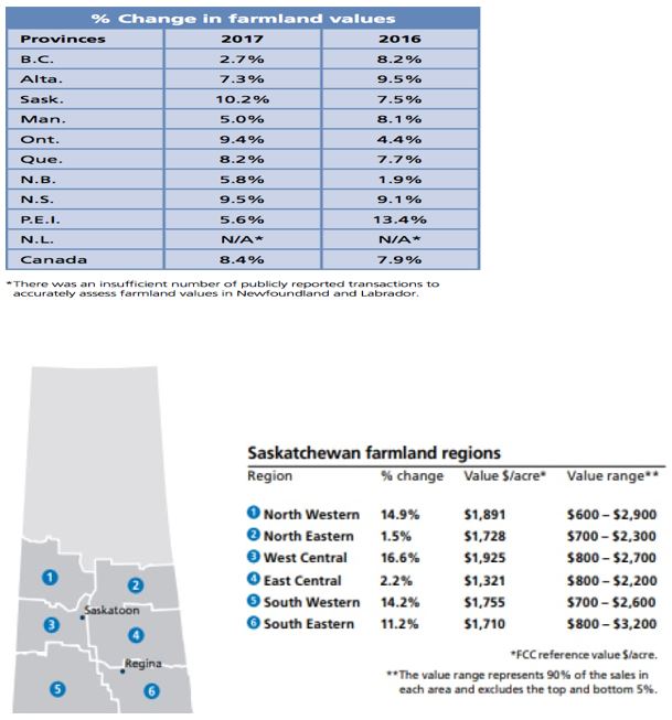 Percent Change In Farmland Values